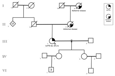 Analysis of Heritability Across the Clinical Phenotypes of Frontotemporal Dementia and the Frequency of the C9ORF72 in a Colombian Population